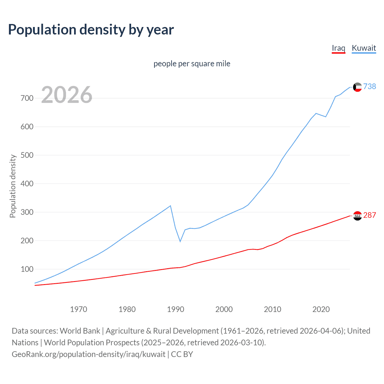 Population density