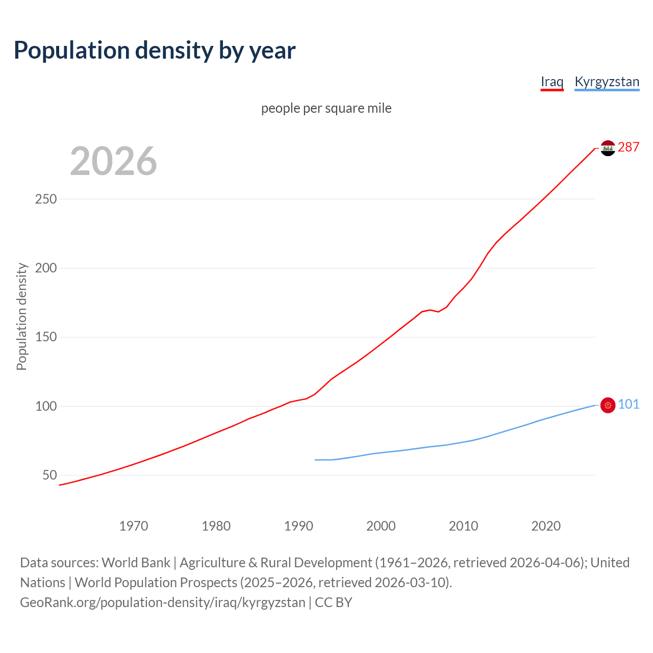 Population density