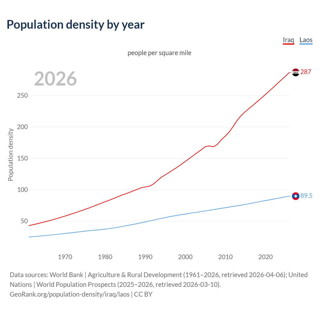 Population density