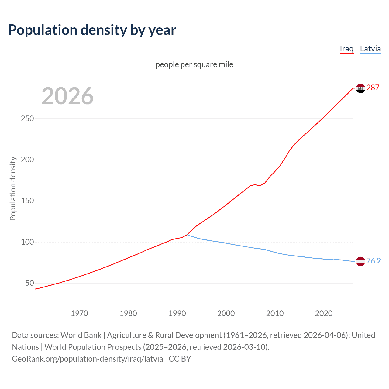 Population density