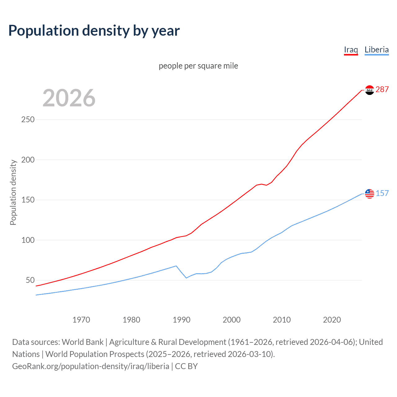 Population density