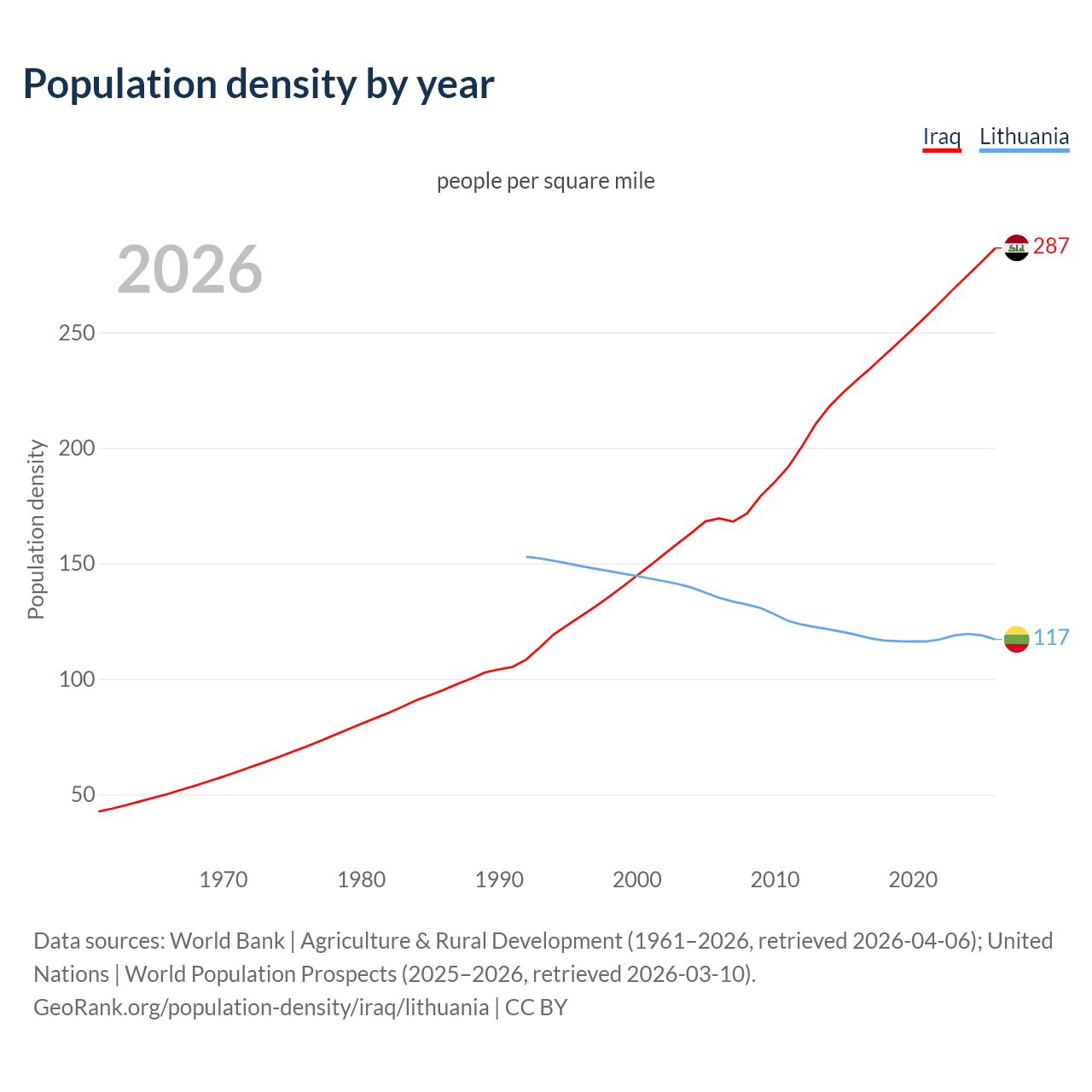 Population density