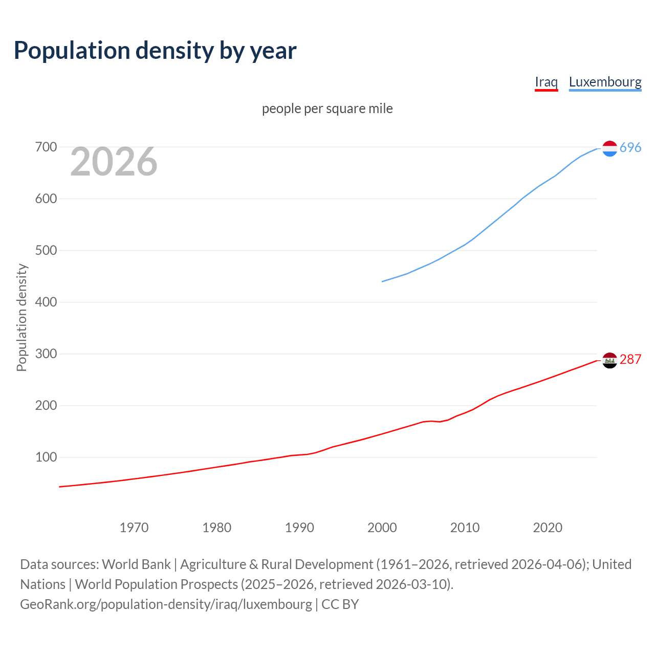 Population density