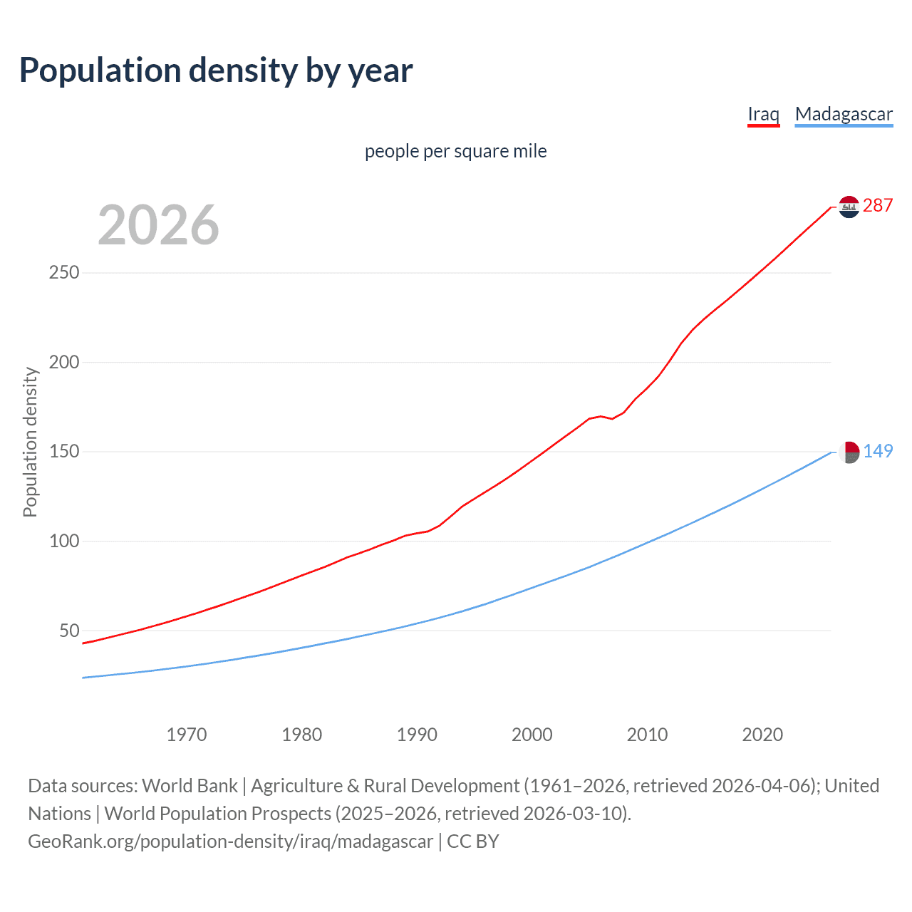 Population density