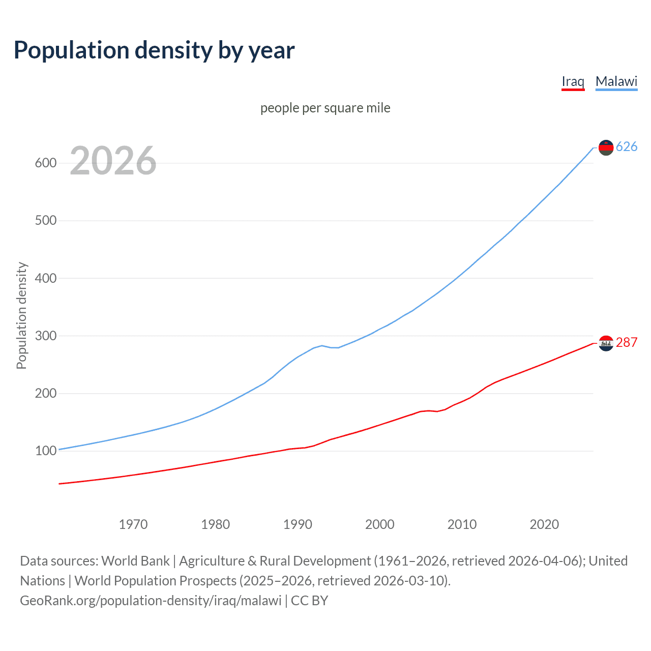 Population density