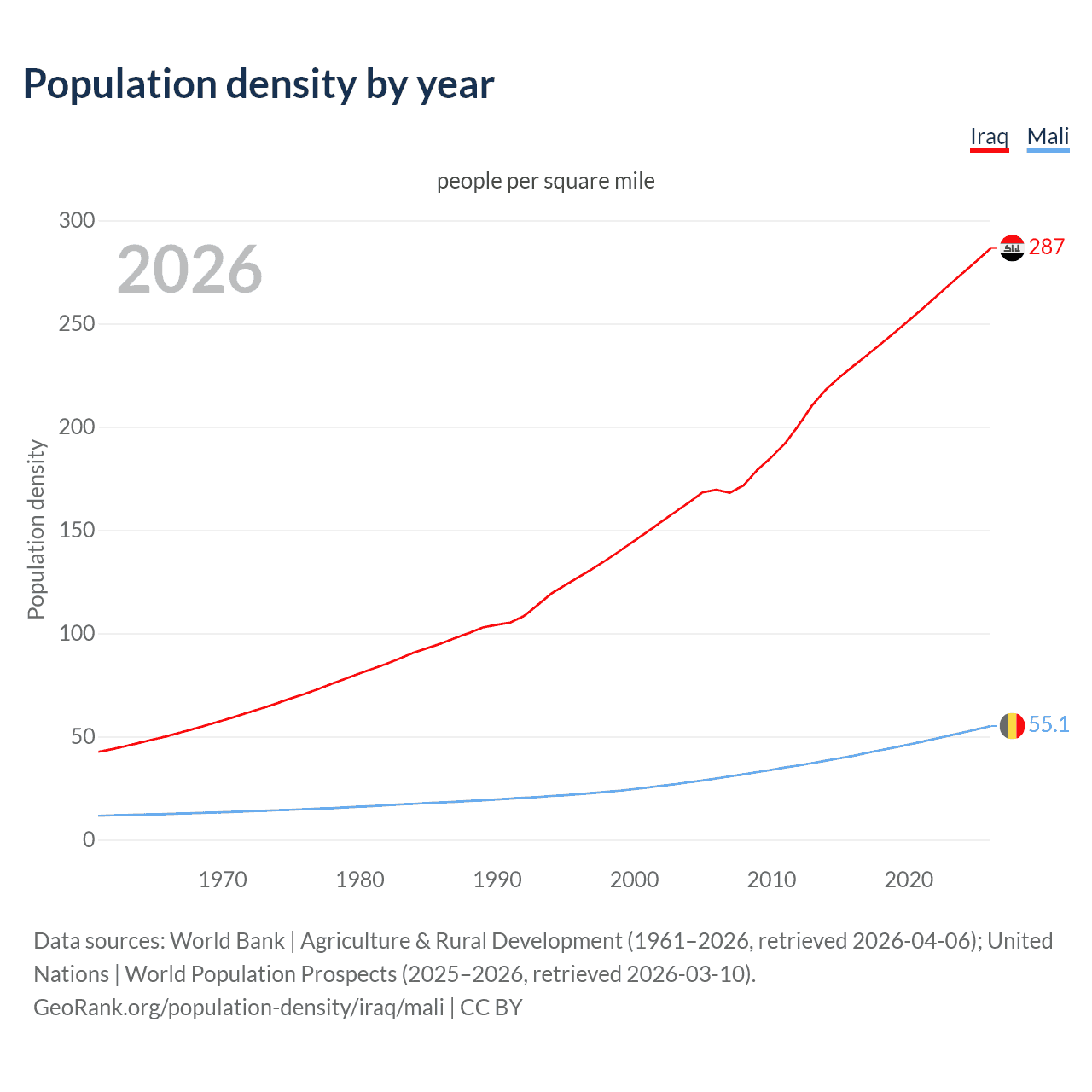 Population density
