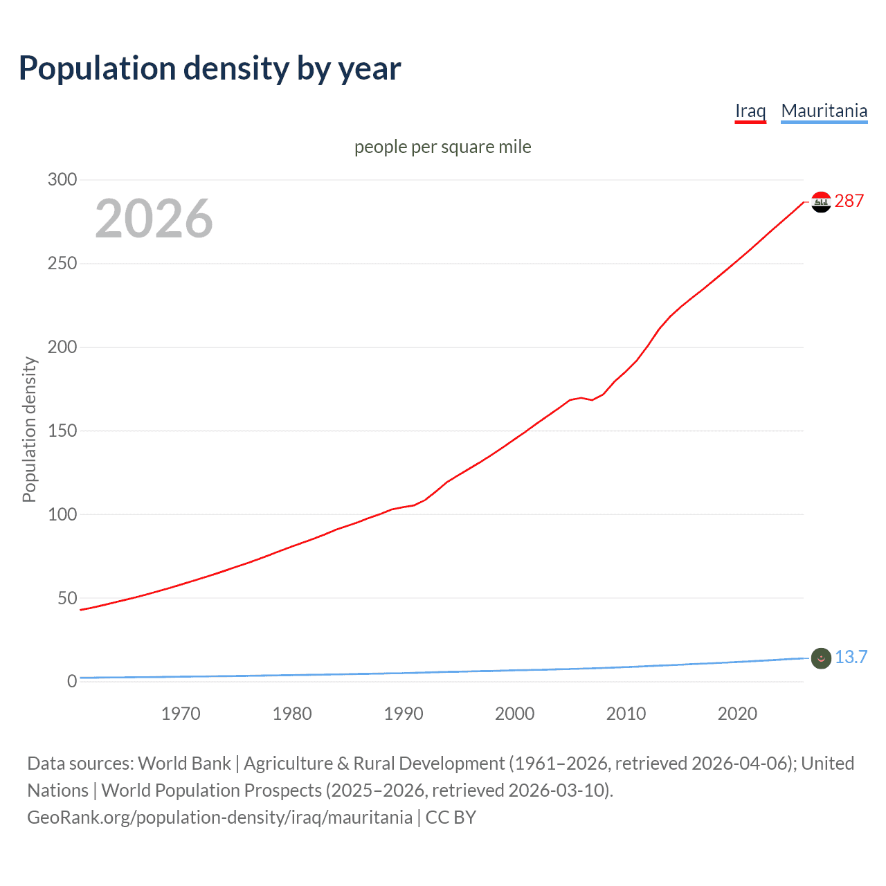 Population density