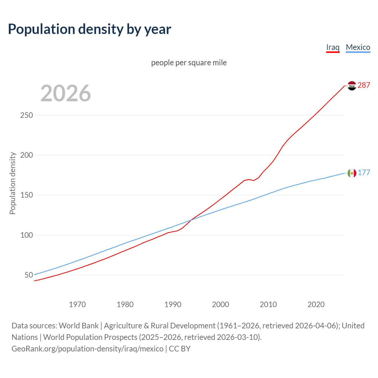 Population density