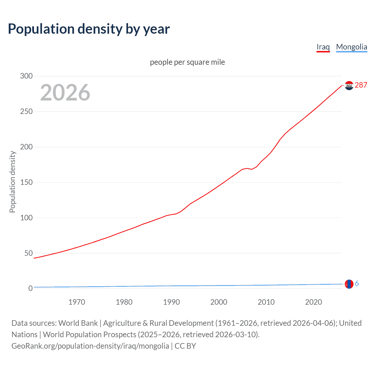 Population density