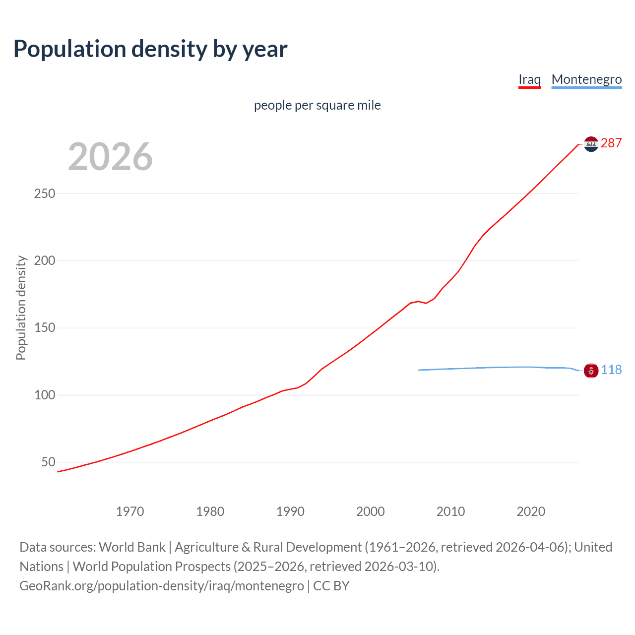 Population density