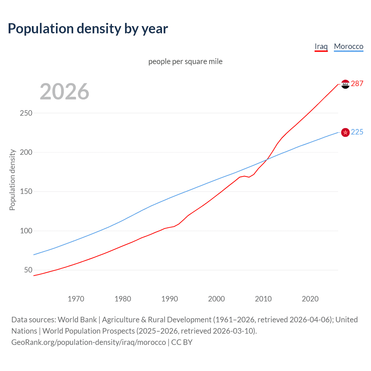 Population density