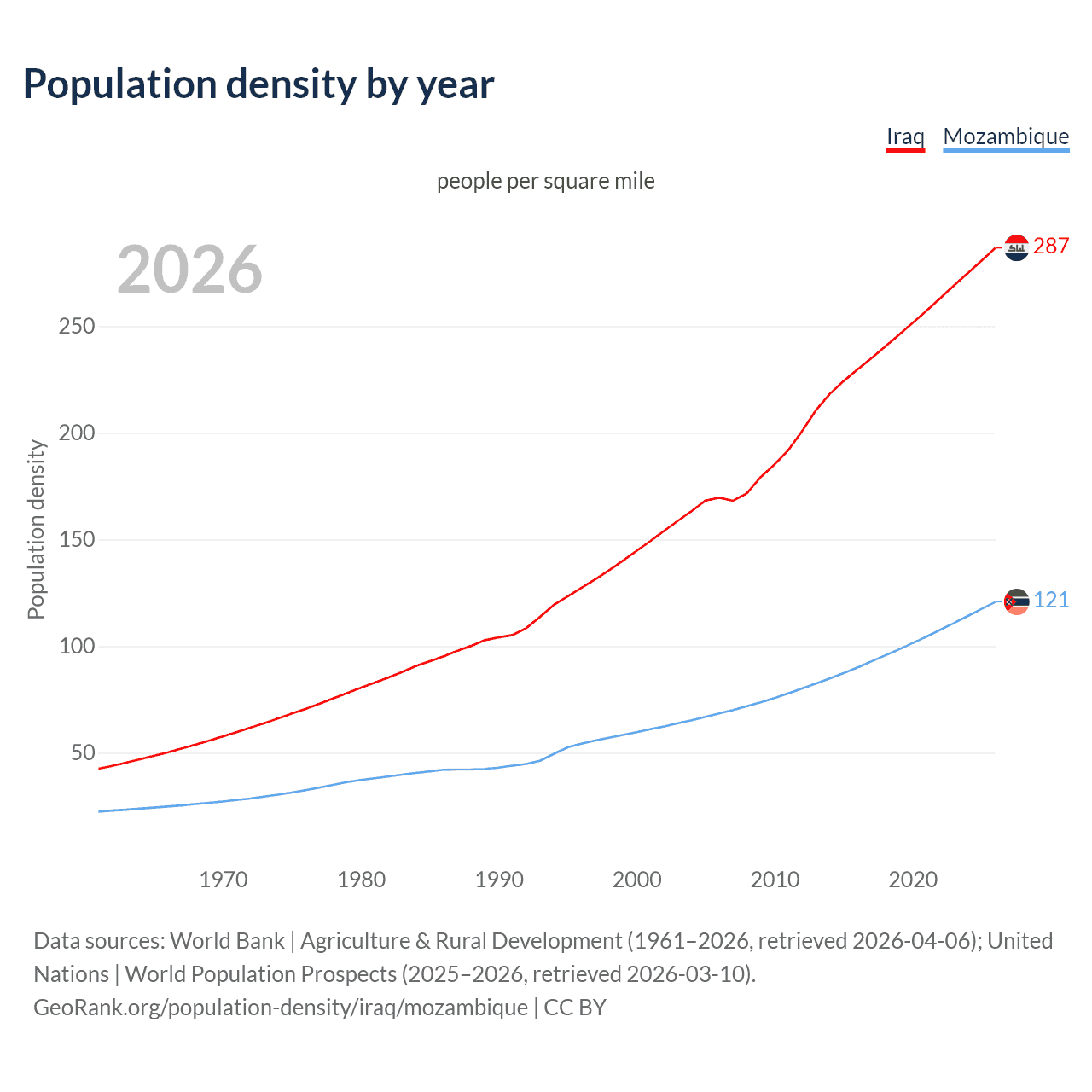 Population density