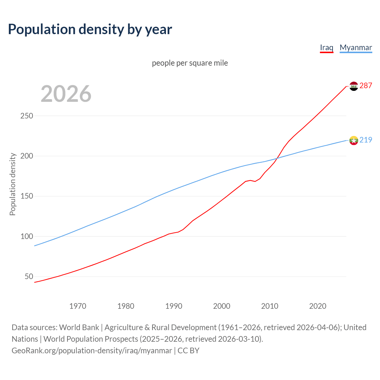 Population density