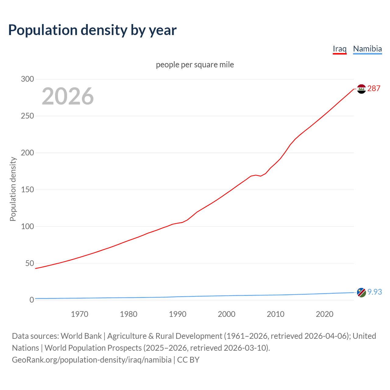 Population density