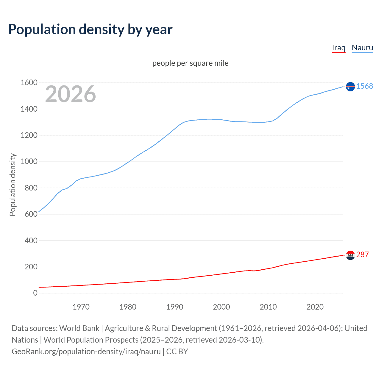 Population density