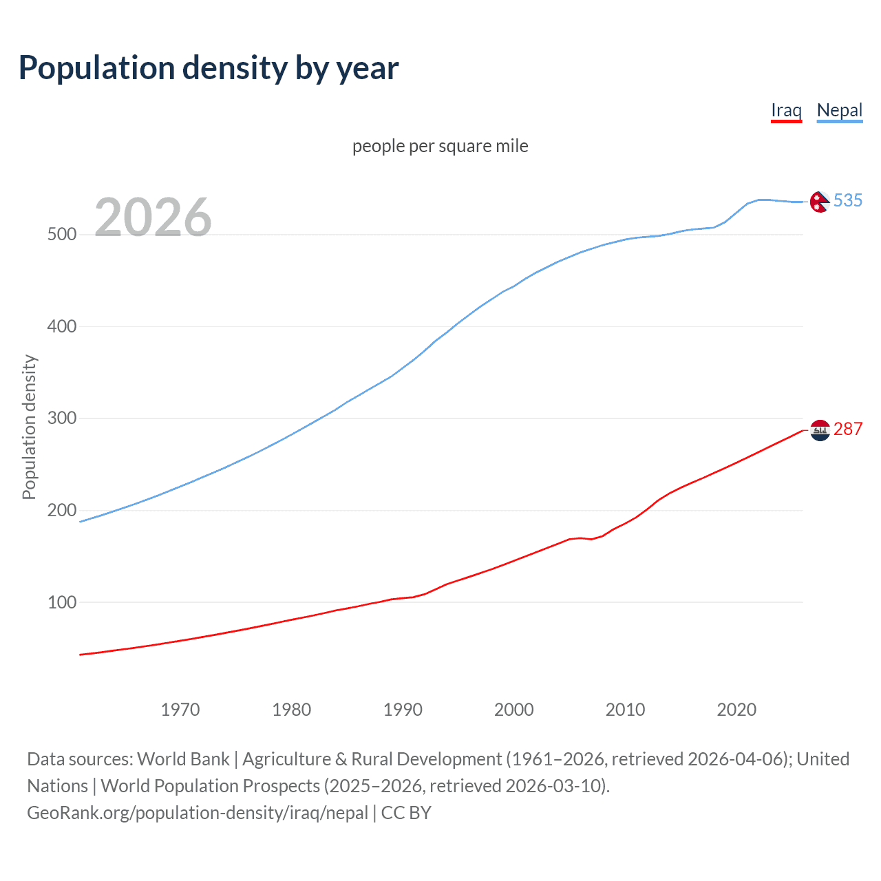 Population density