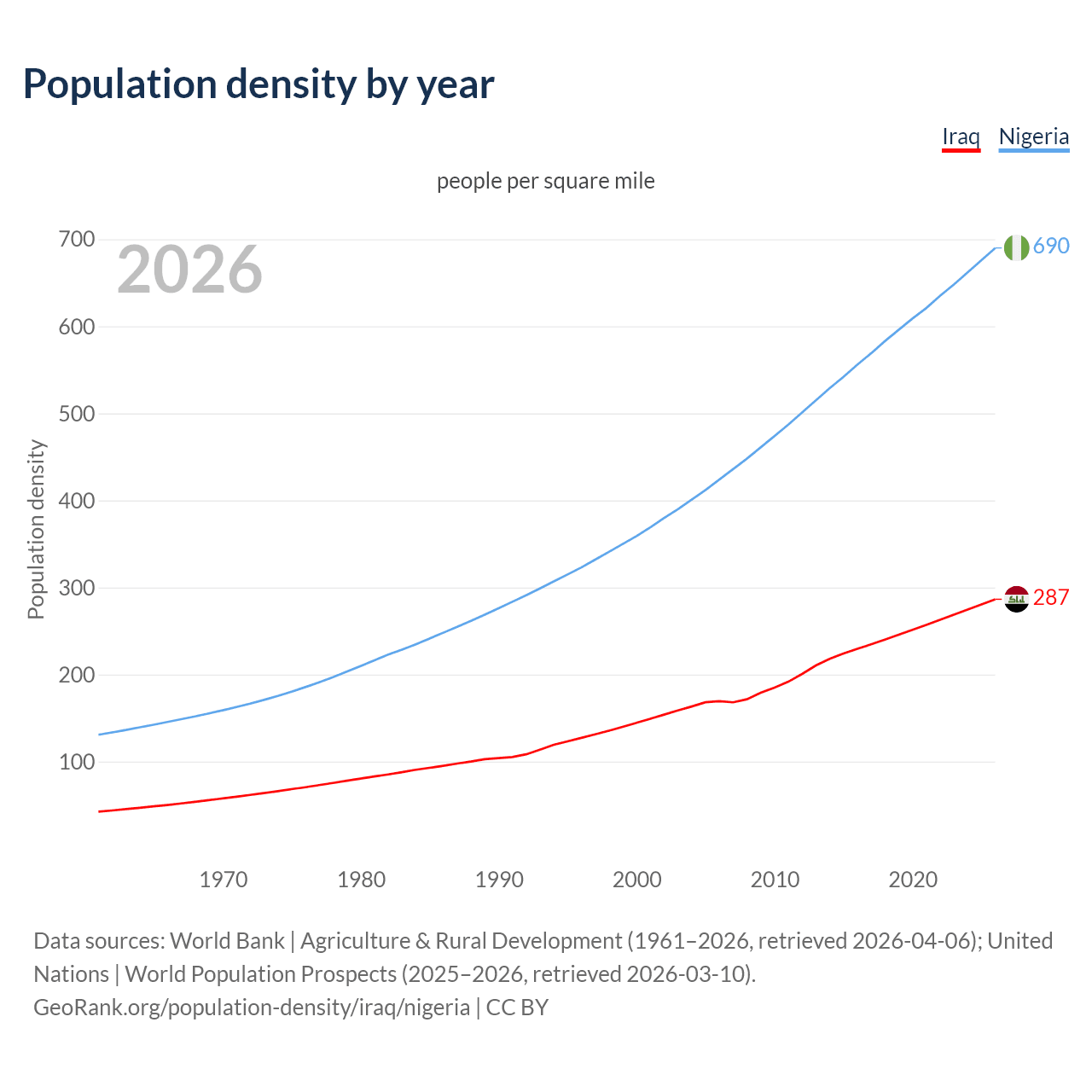 Population density