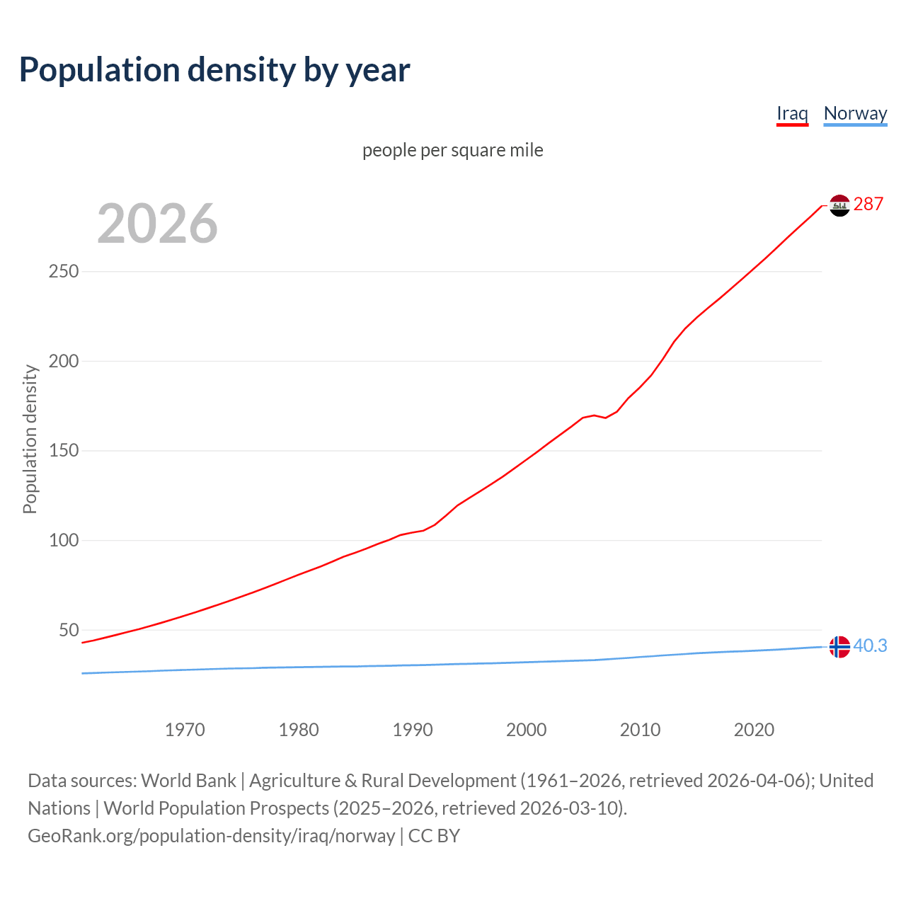 Population density