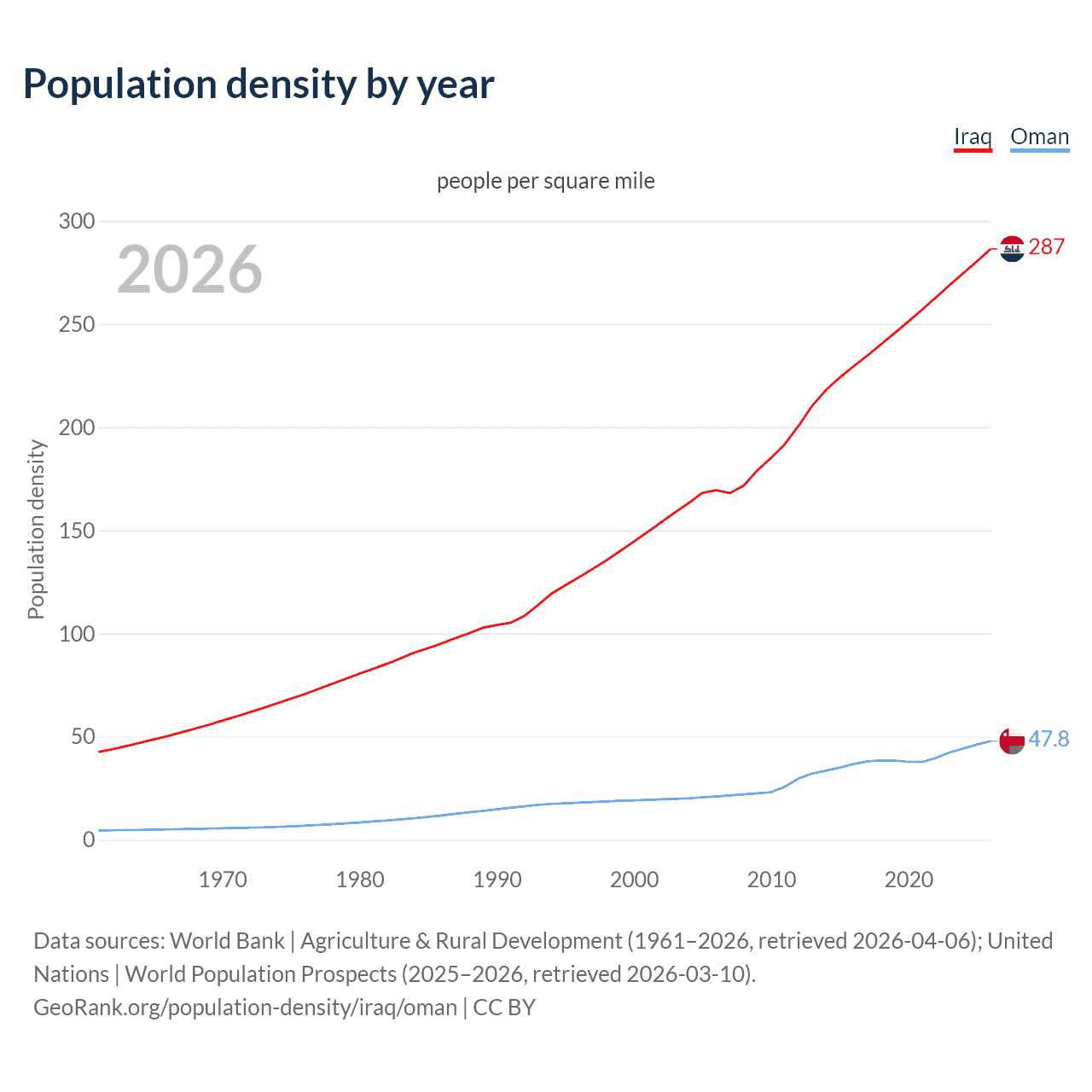 Population density