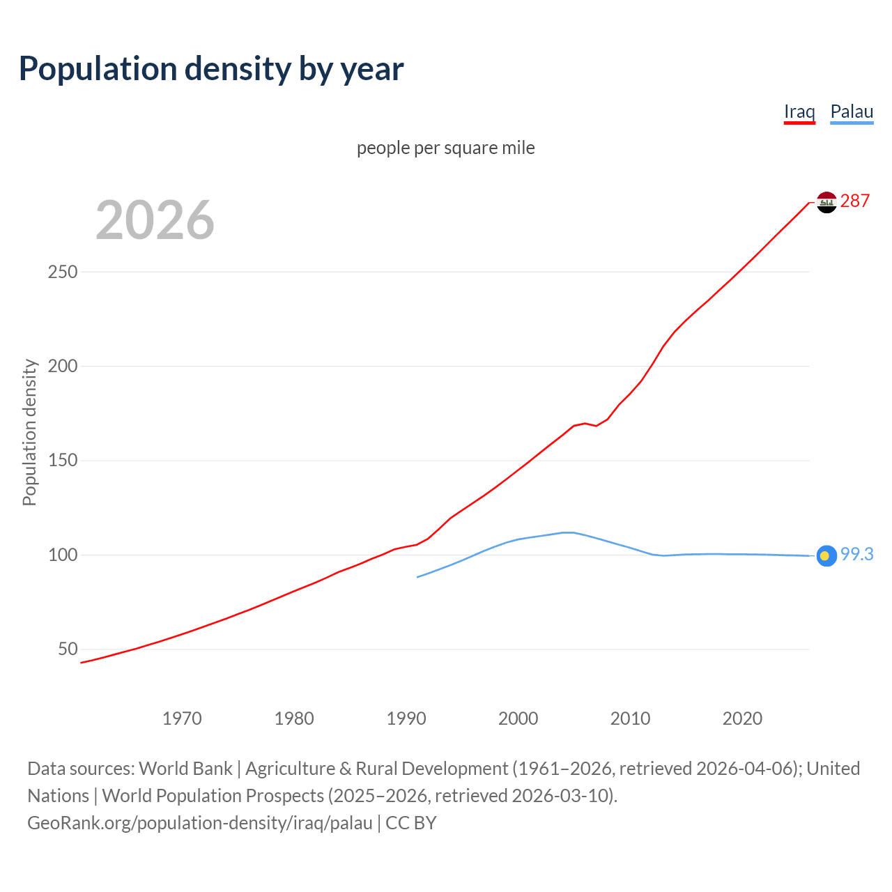 Population density