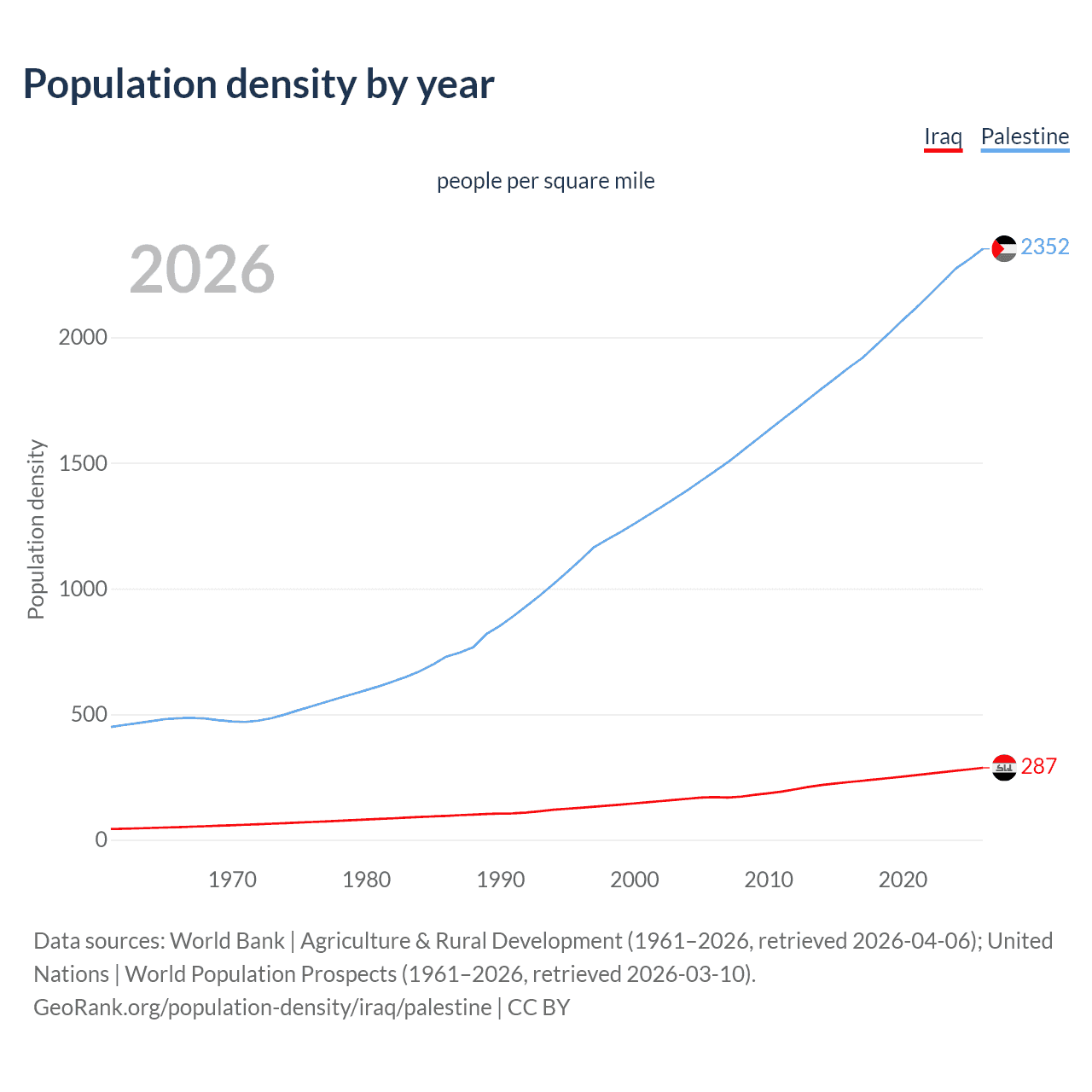 Population density