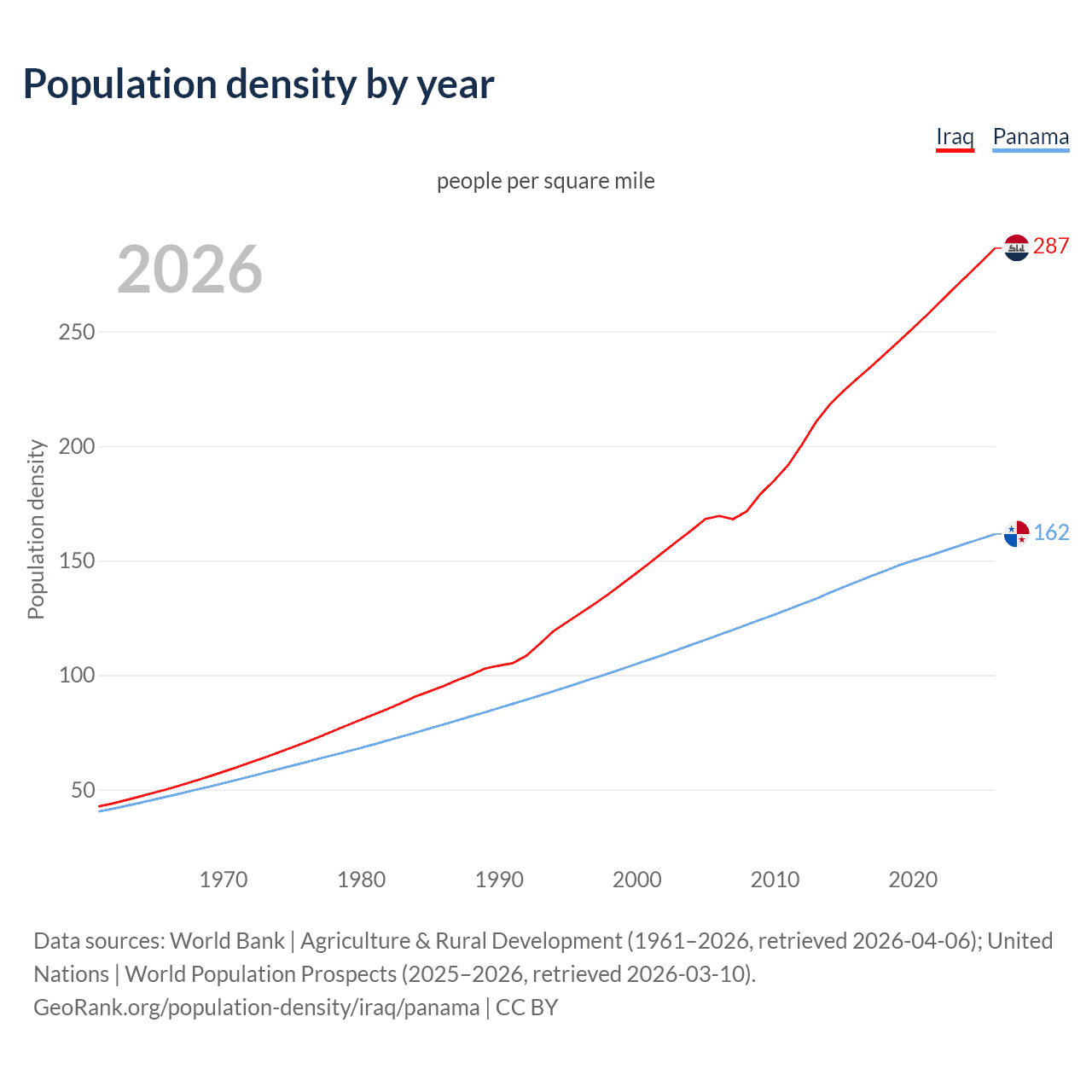 Population density