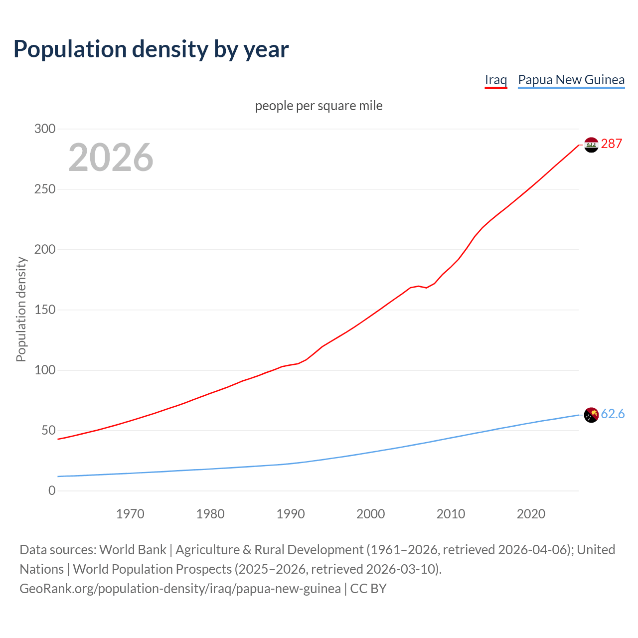 Population density