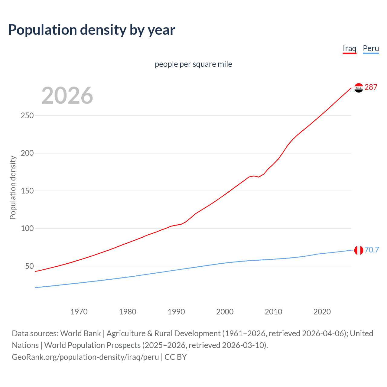 Population density