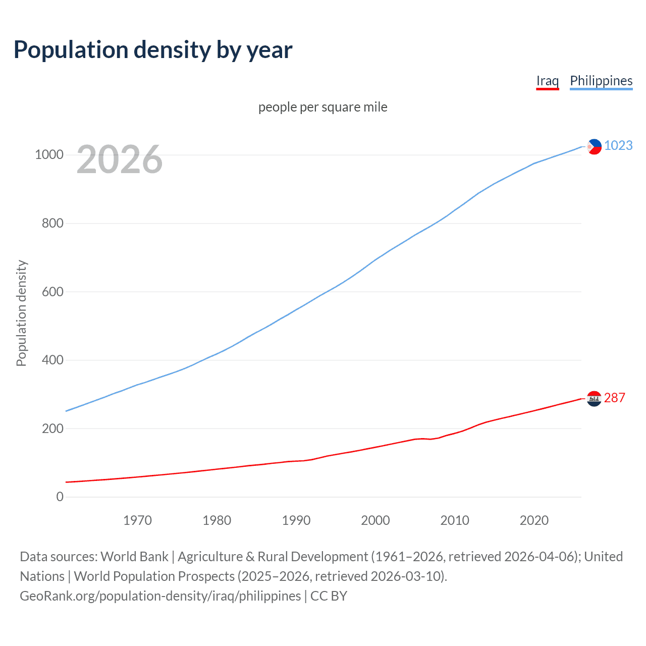 Population density