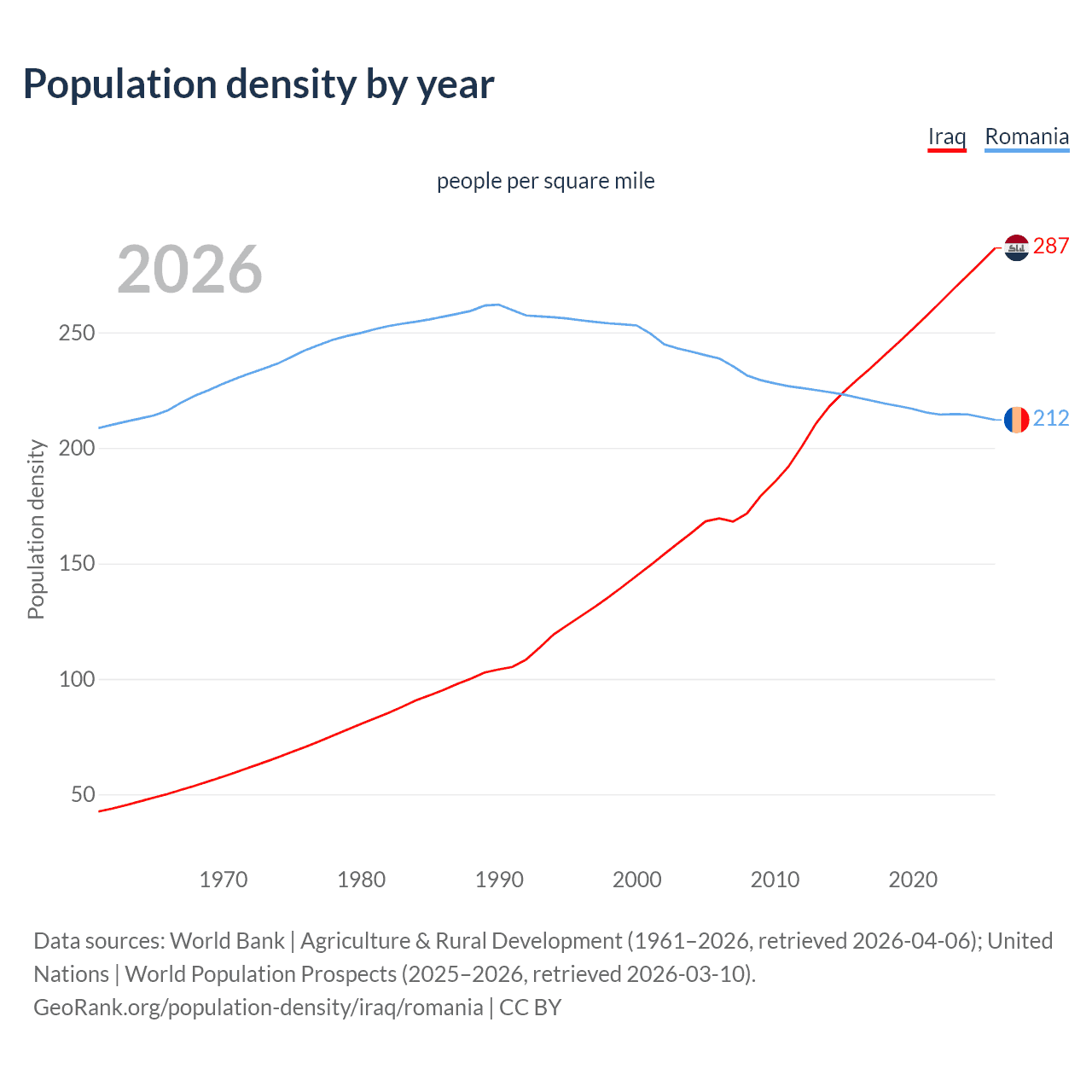 Population density