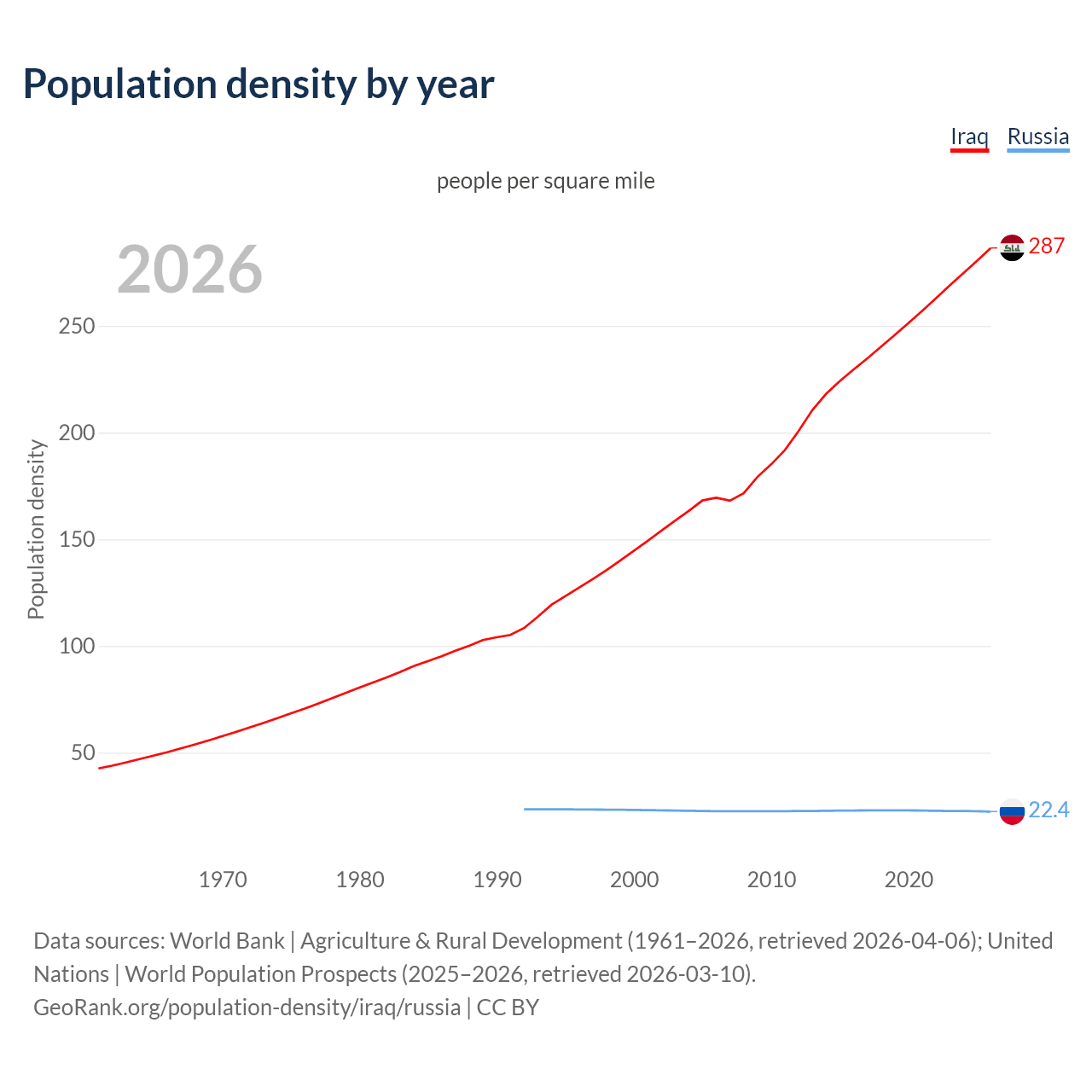 Population density