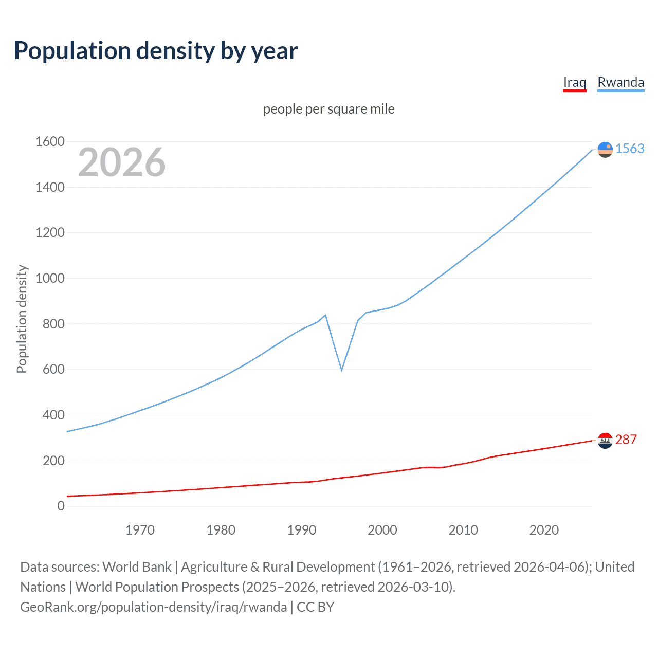 Population density