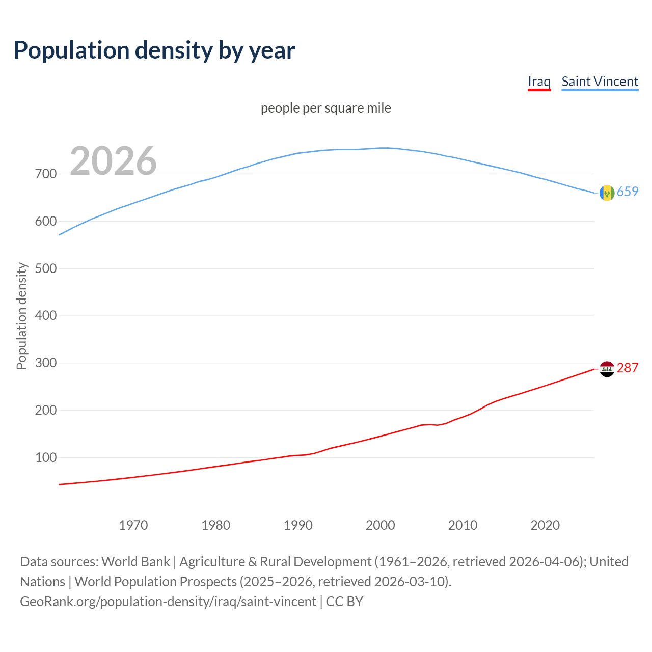 Population density