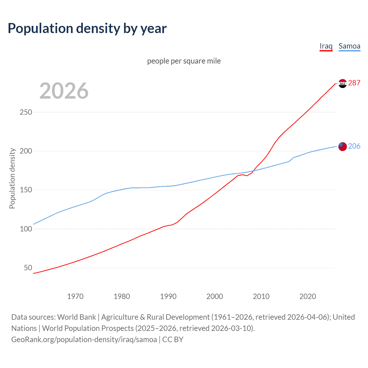 Population density