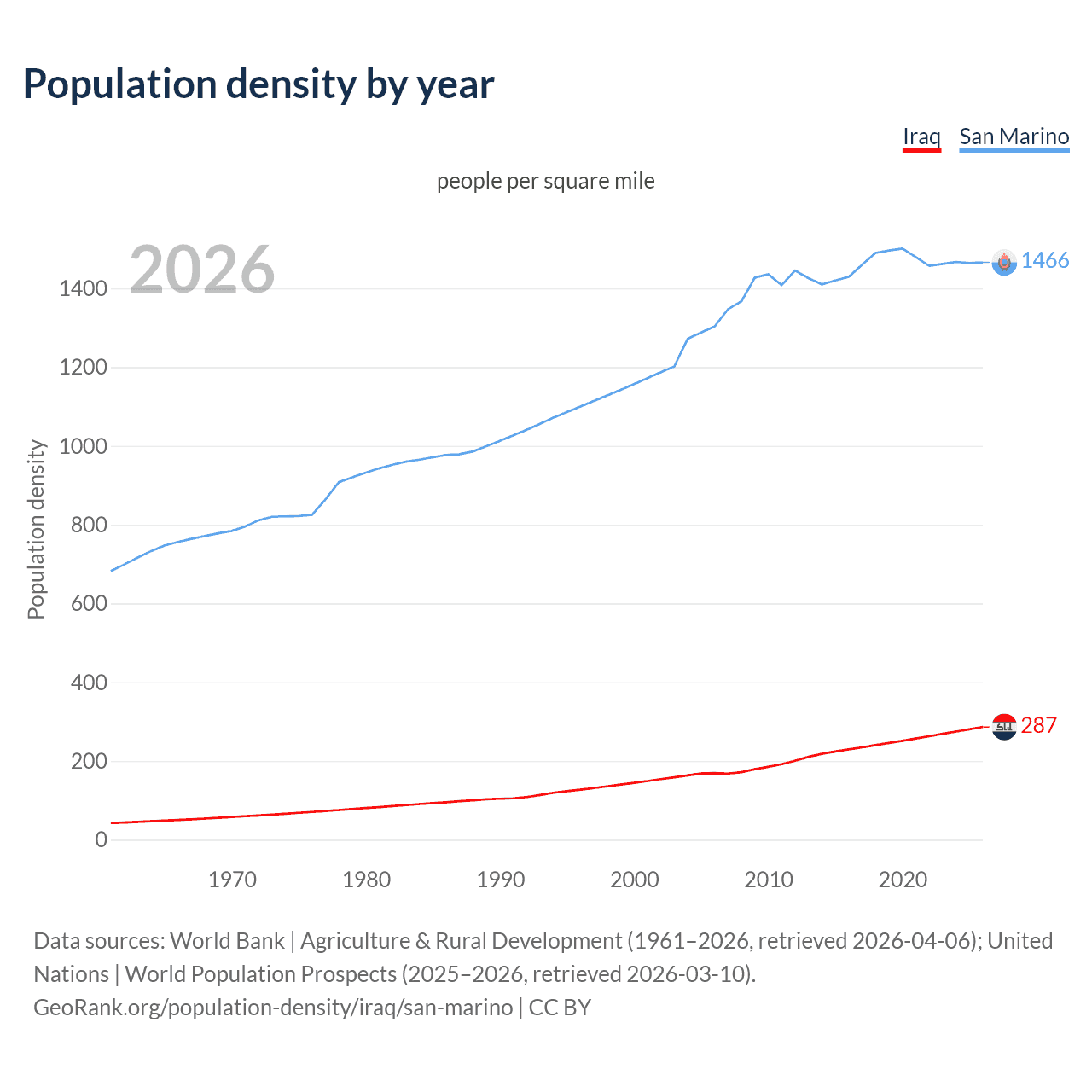 Population density