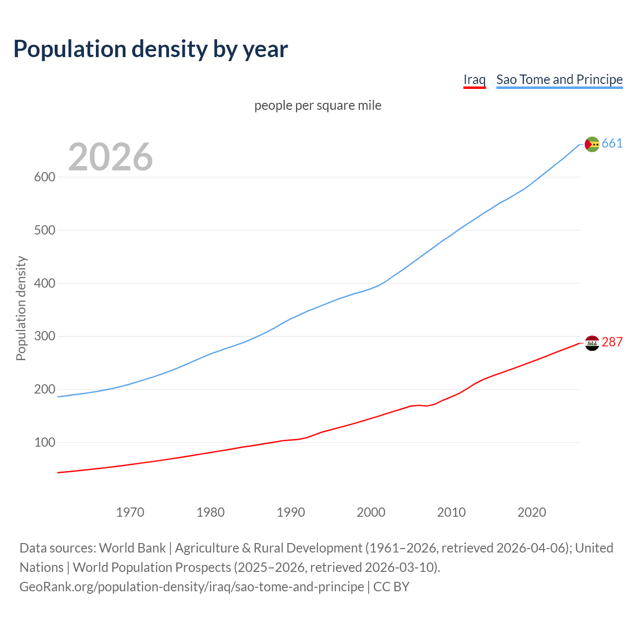 Population density