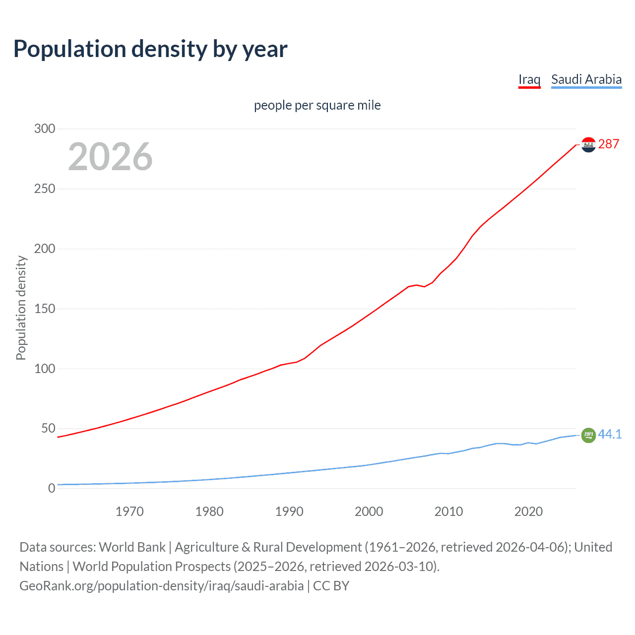 Population density