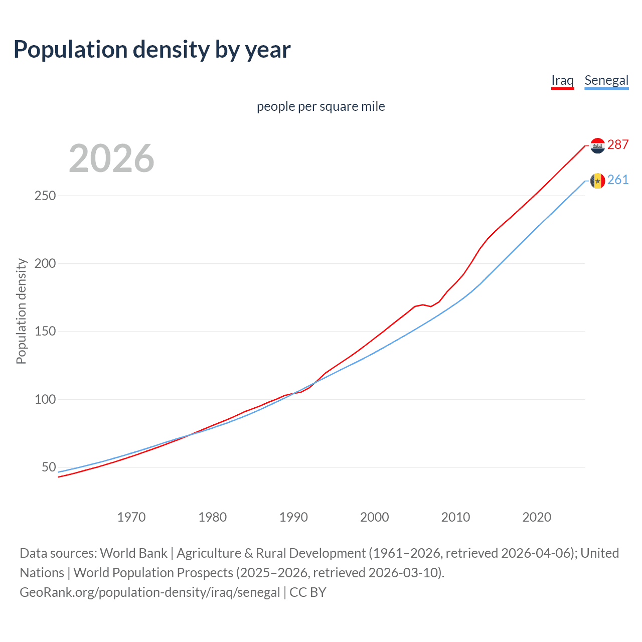 Population density
