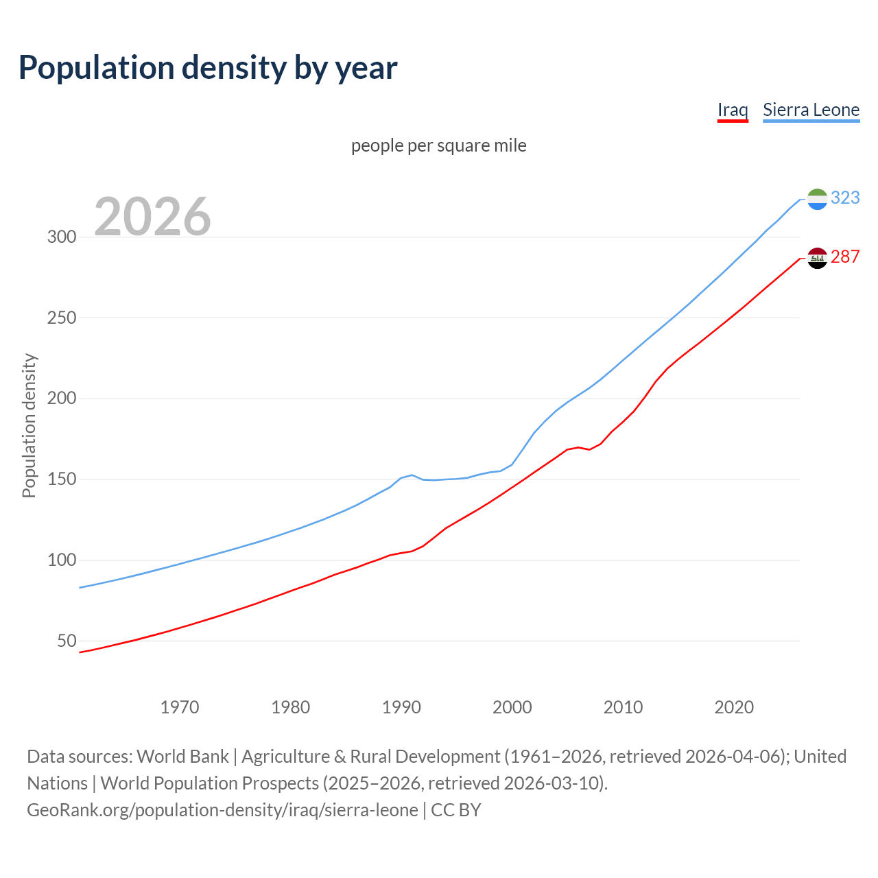Population density