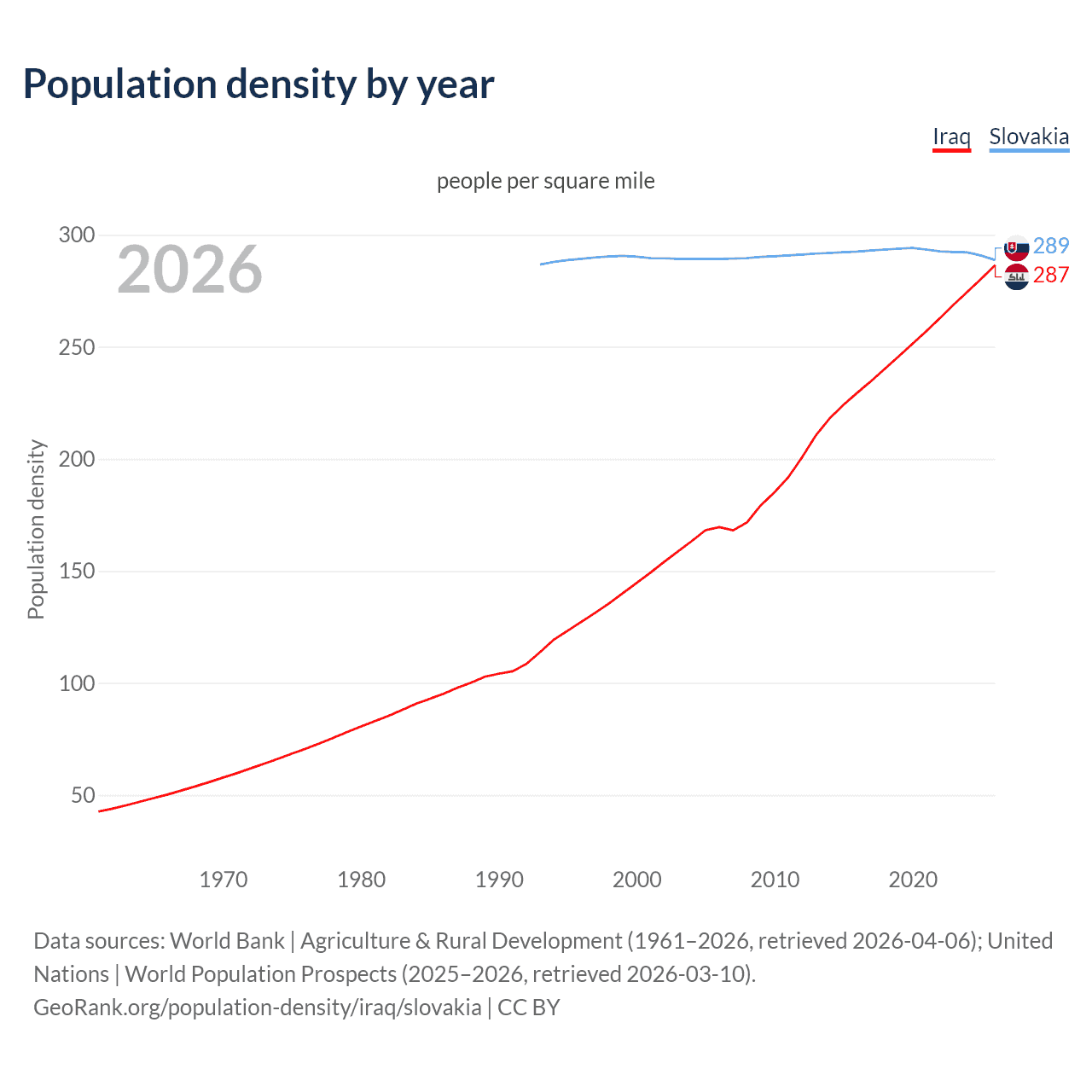 Population density