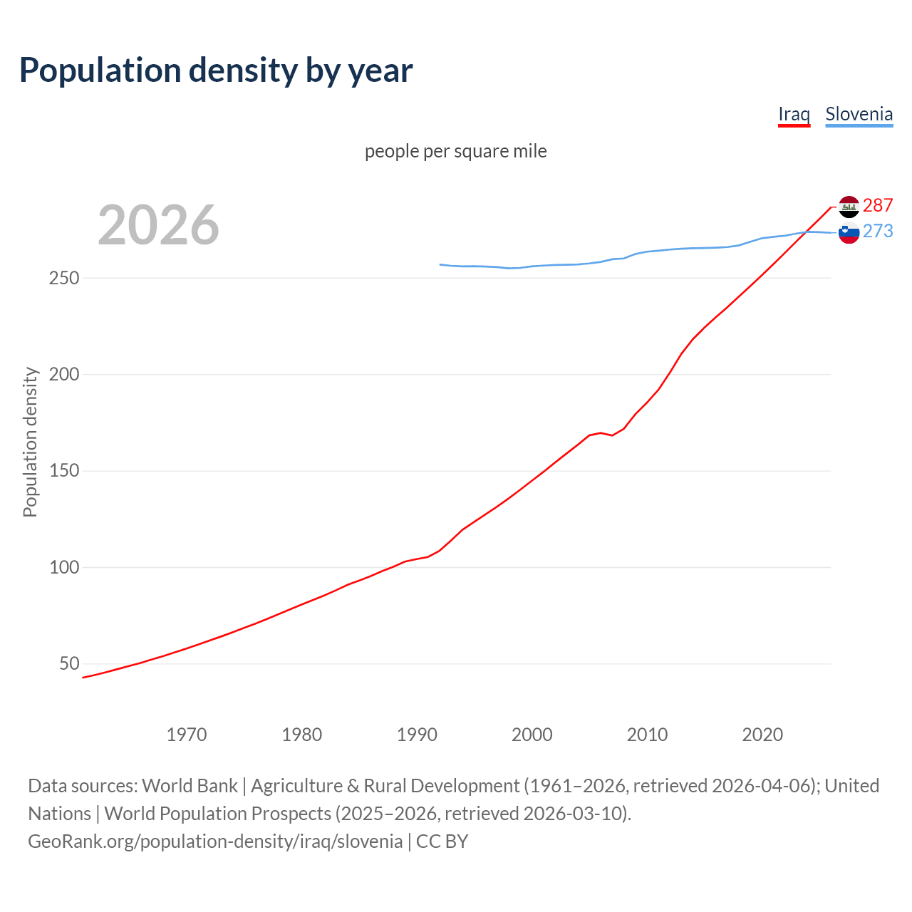 Population density