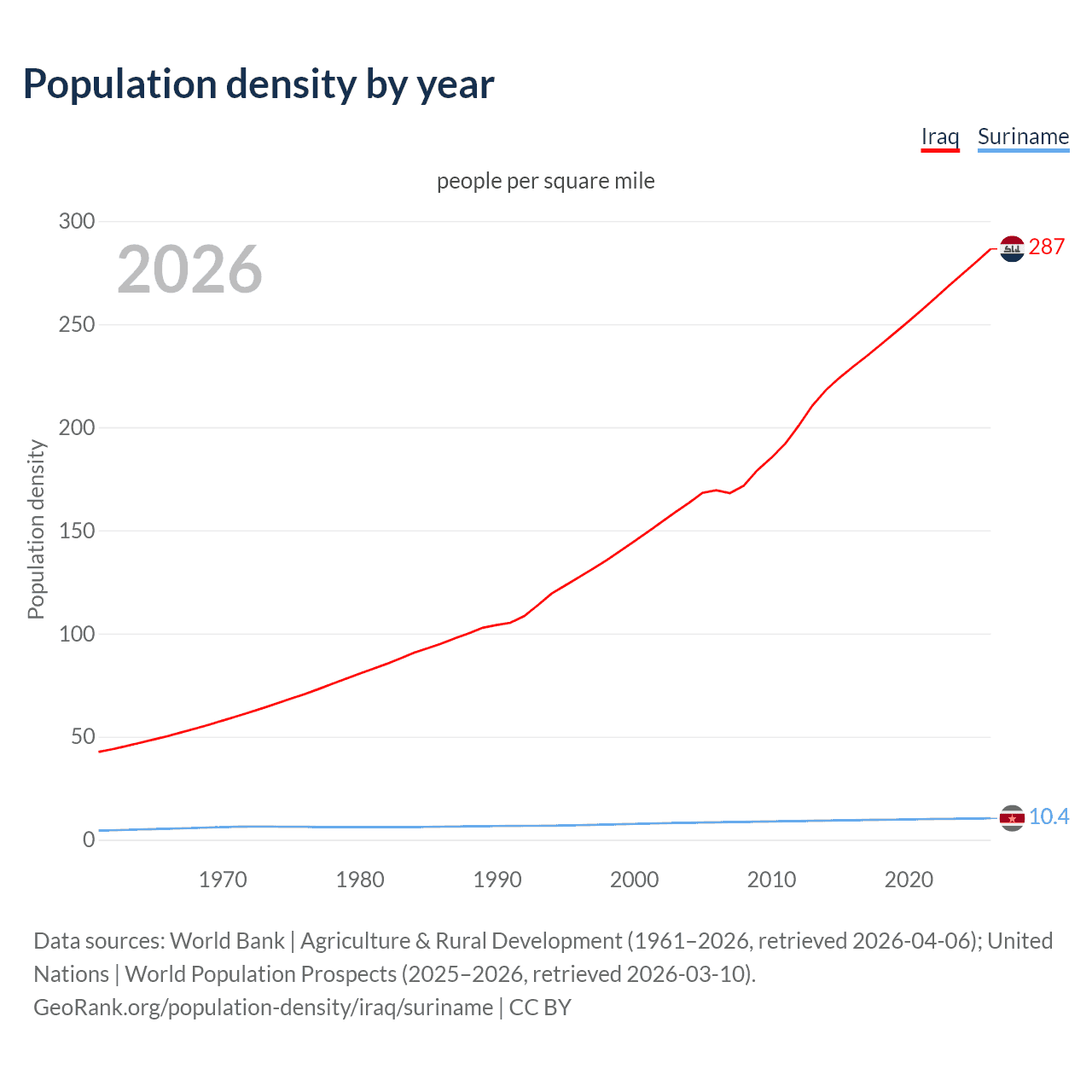 Population density