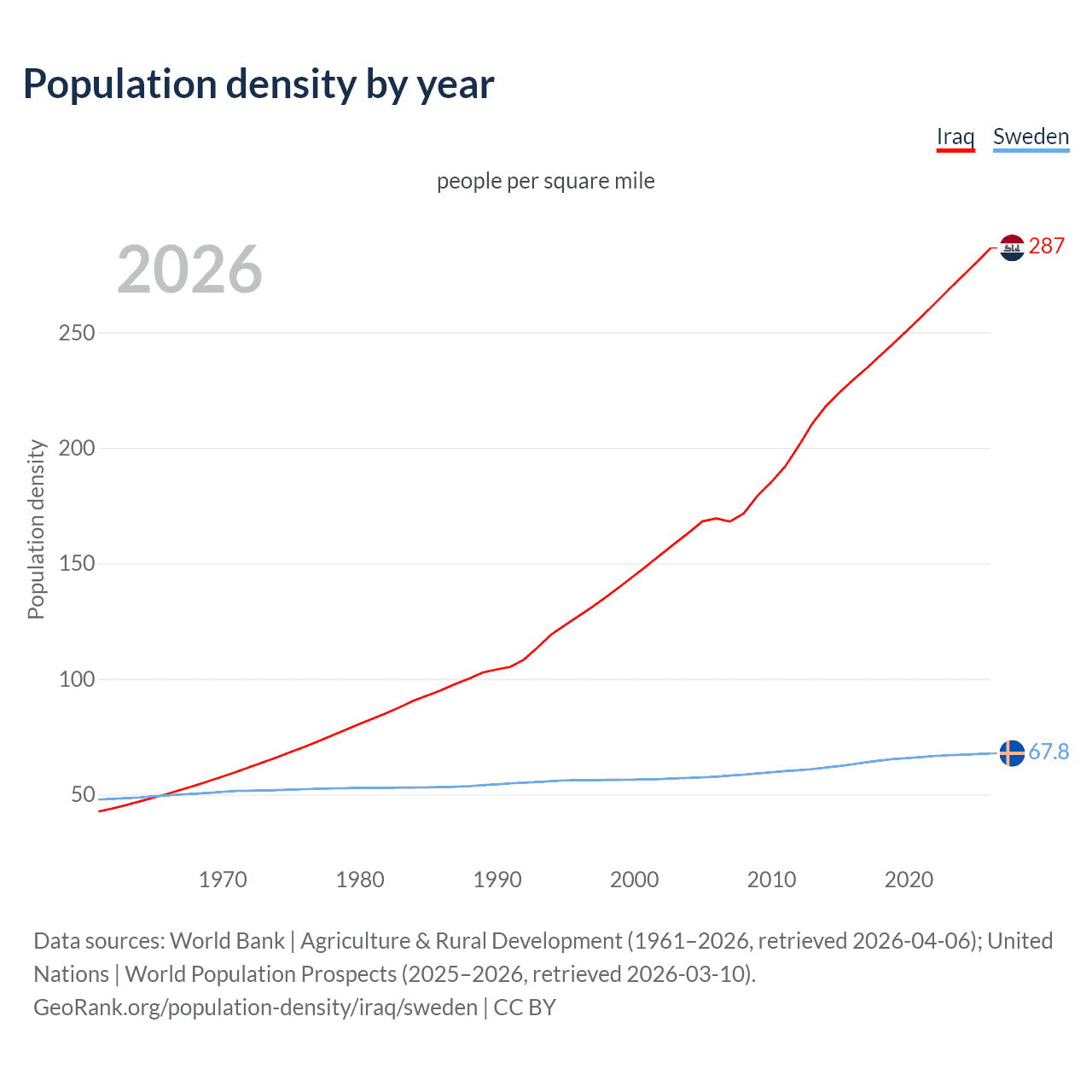 Population density