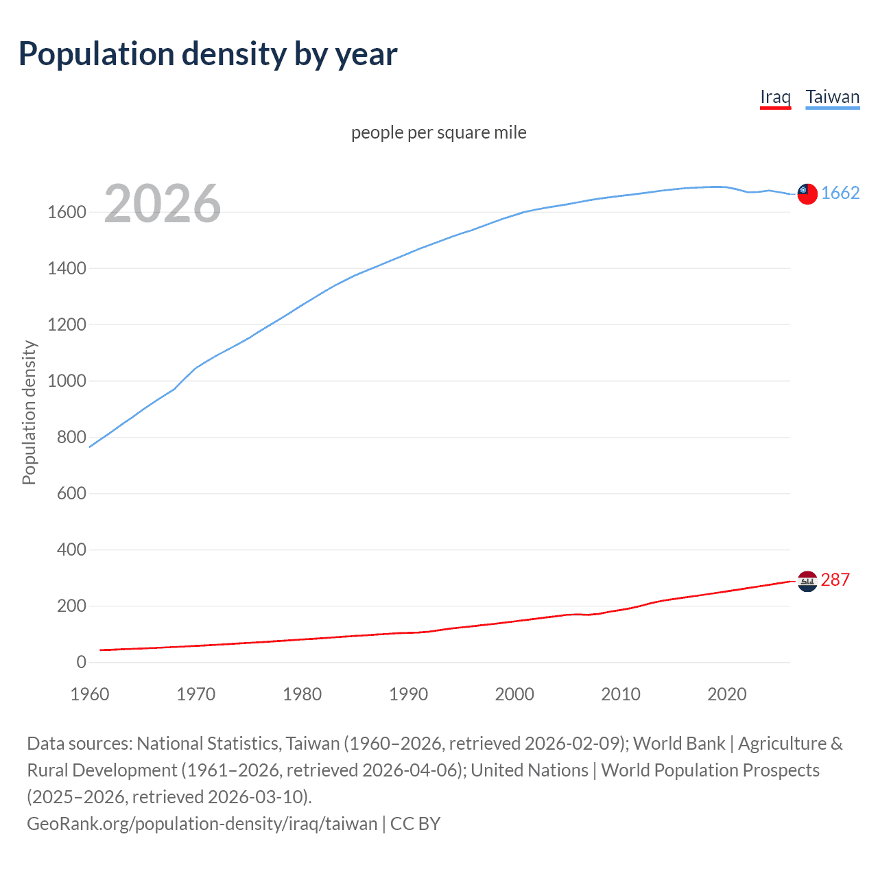Population density