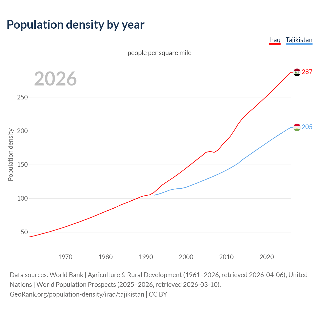 Population density