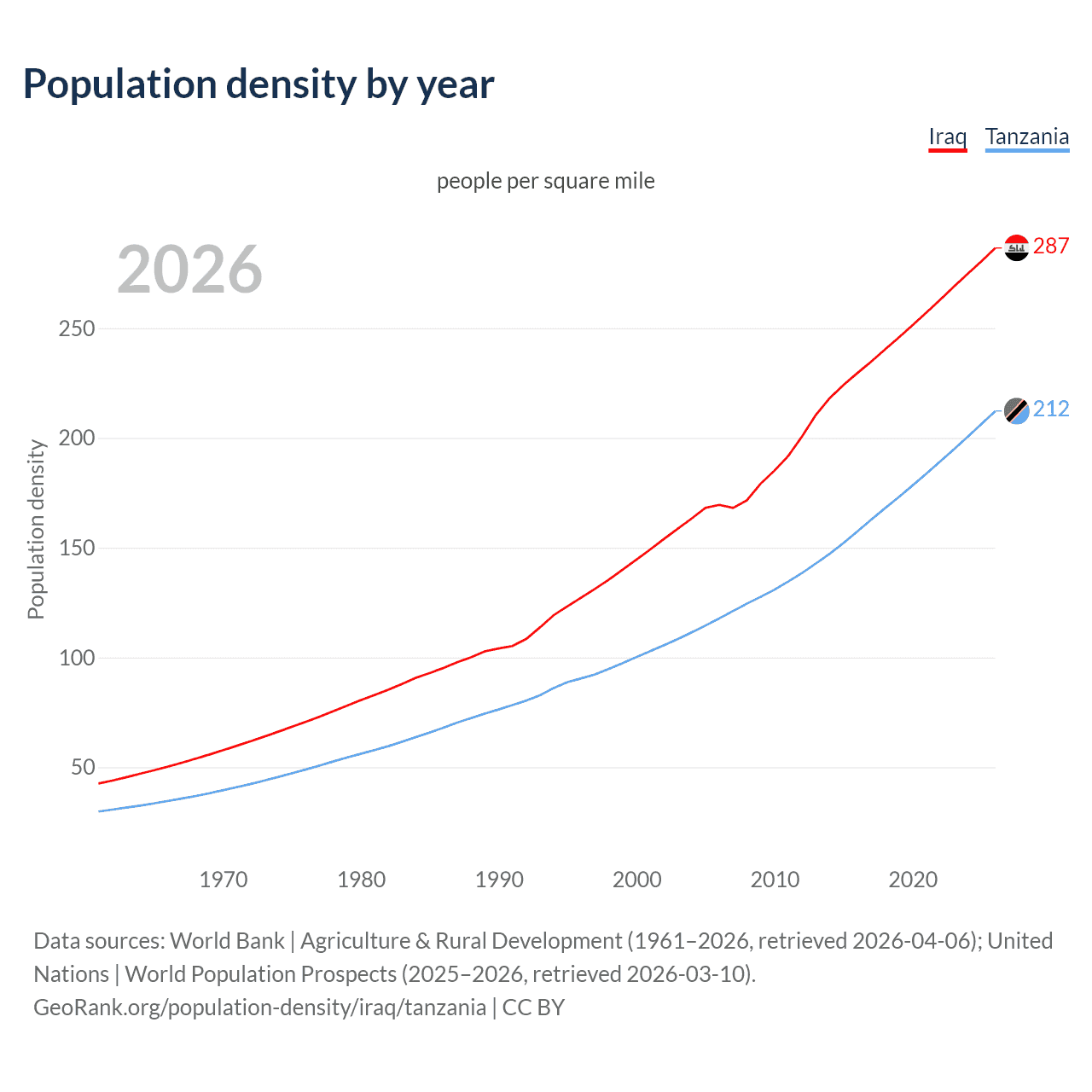 Population density