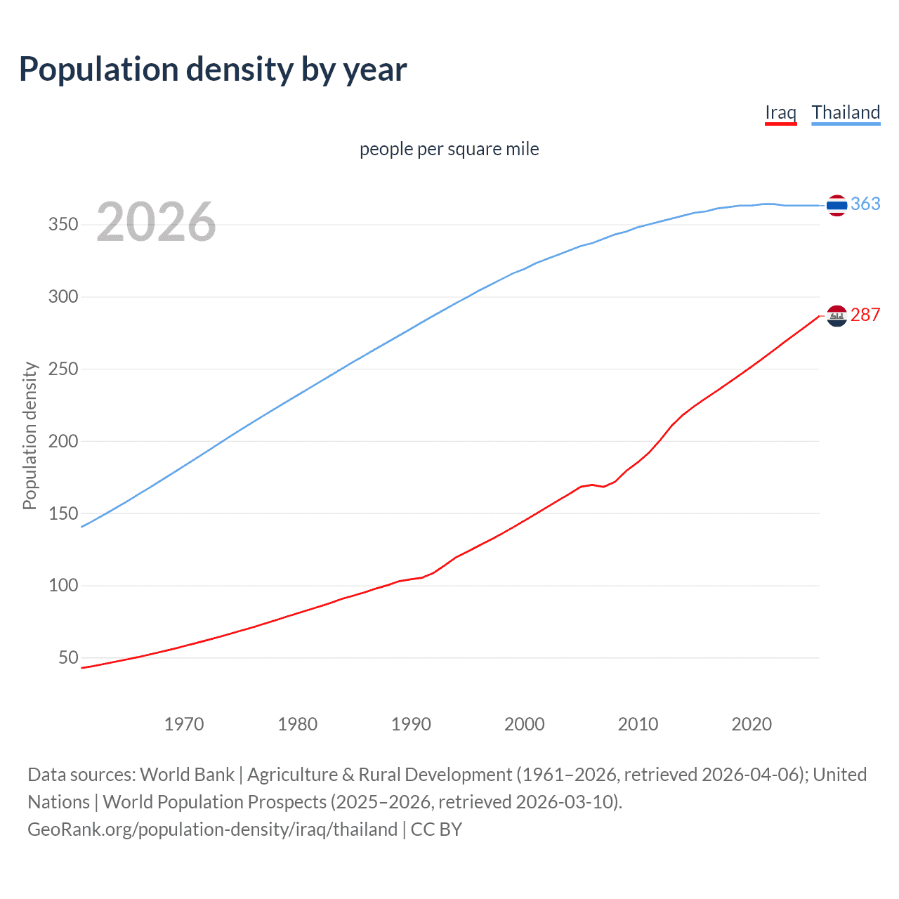 Population density