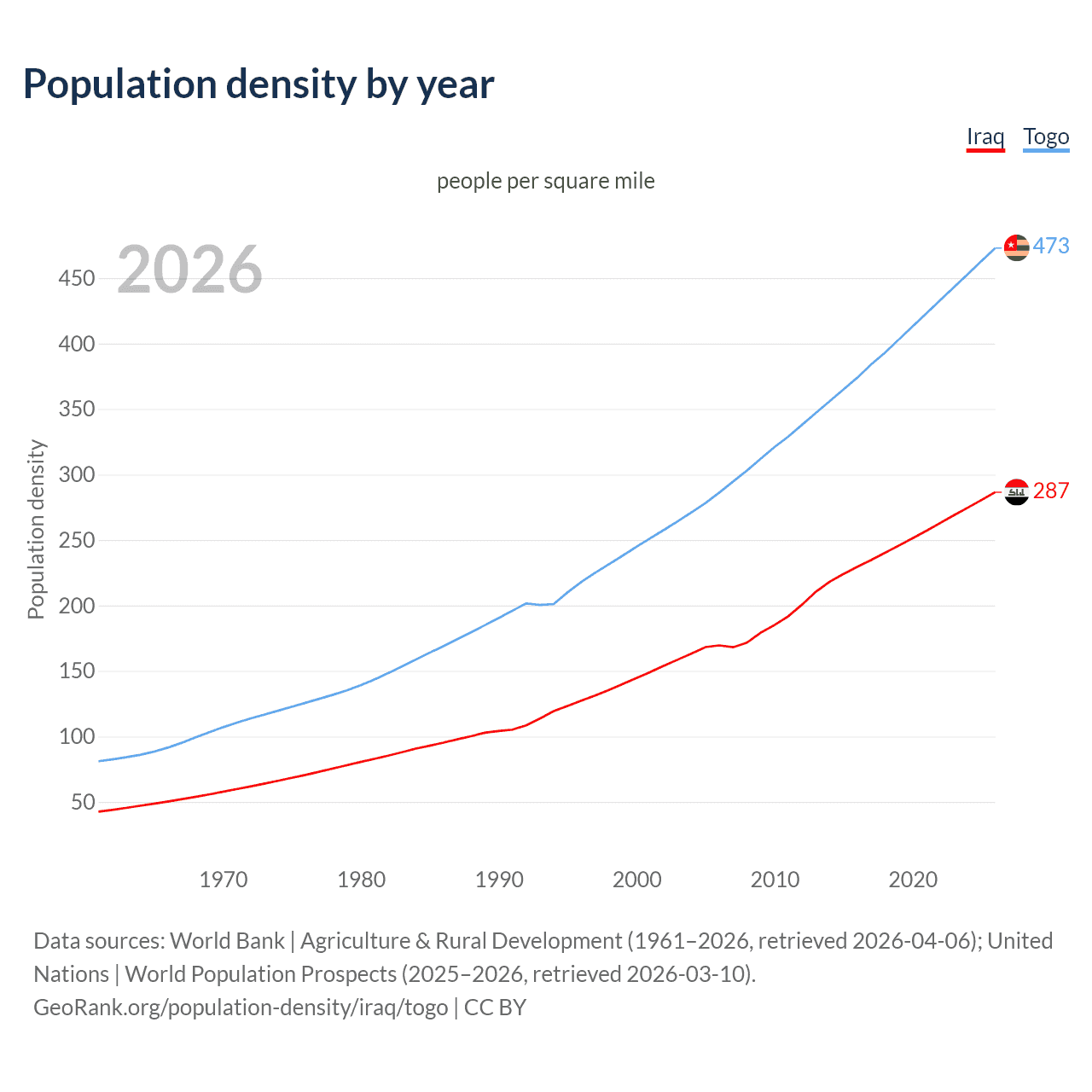 Population density