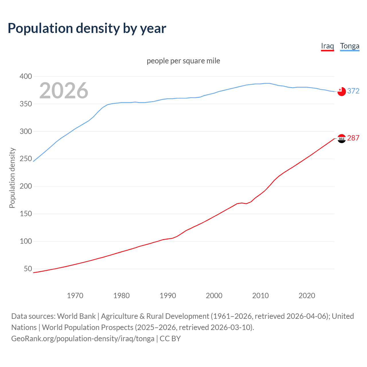Population density