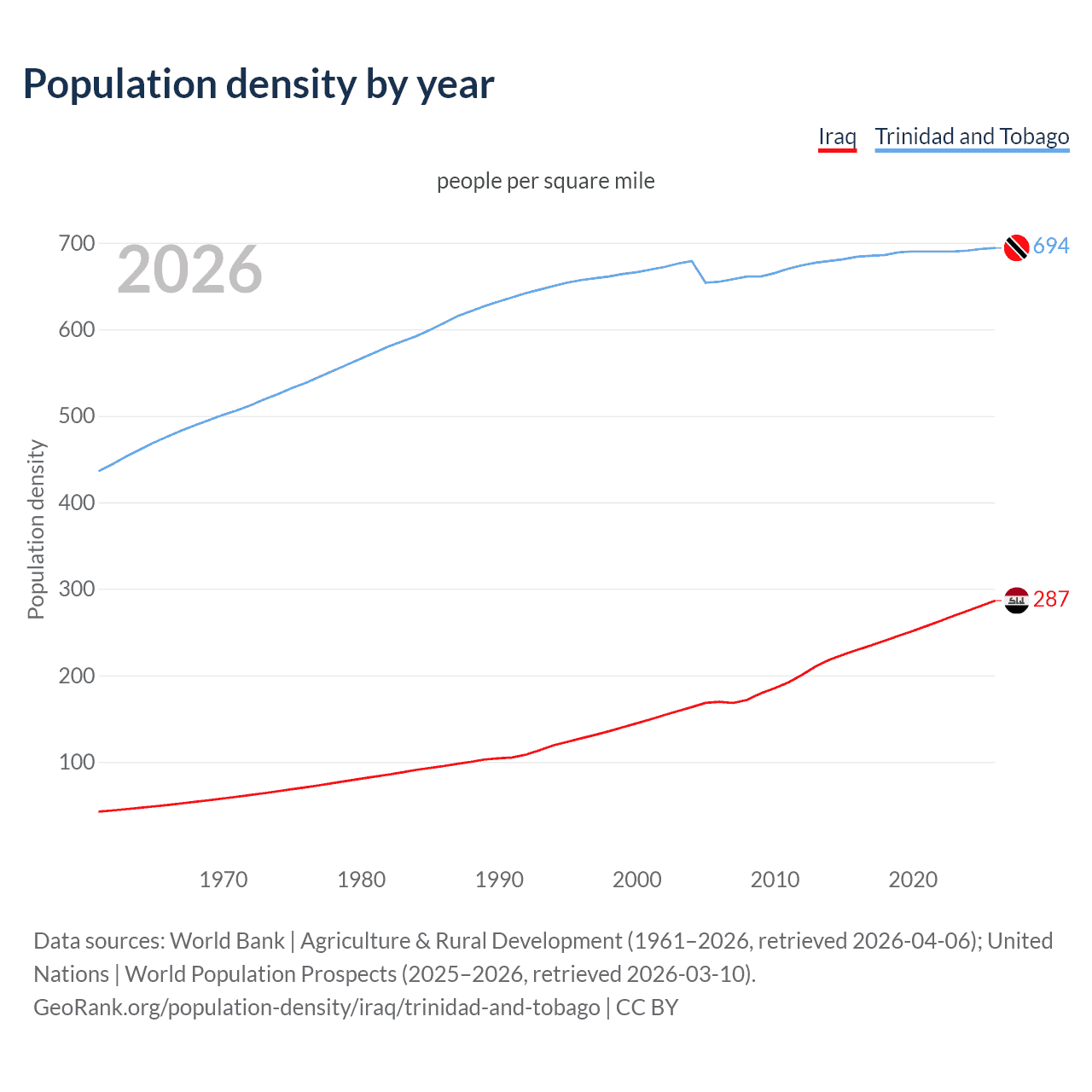 Population density
